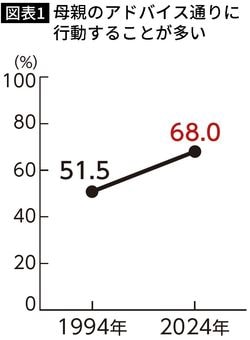【図表】母親のアドバイス通りに行動することが多い