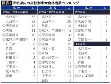 1967年 2018年 安い 過去52年の東大合格者ランキングベスト10