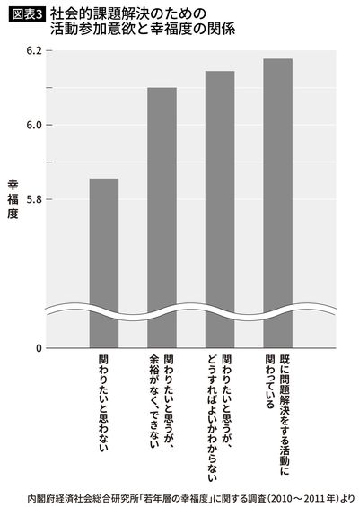 社会的課題解決のための活動参加意欲と幸福度の関係