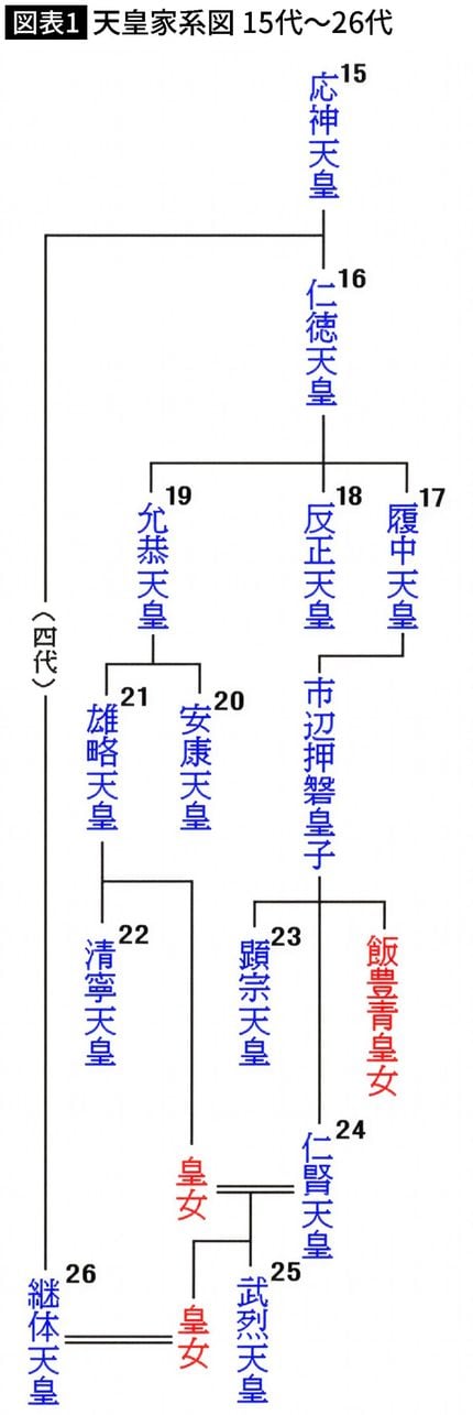 【図表】天皇家系図15代～26代
