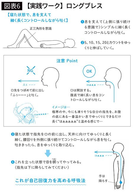 【図表6】【実践ワーク】ロングブレス