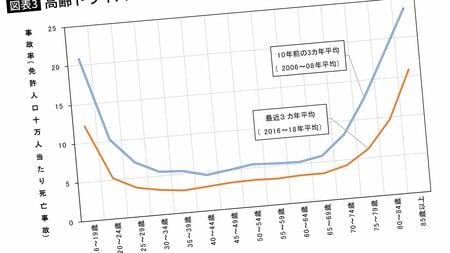 実は 暴走老人による死亡事故 は激減していた なぜ今の老人は身勝手にみえるのか President Online プレジデントオンライン