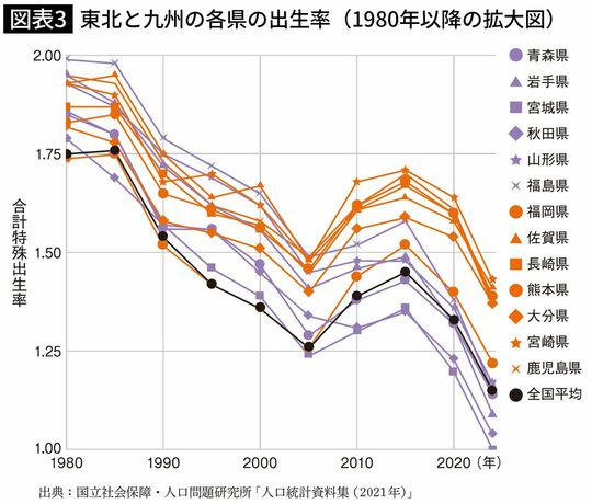東北と九州の各県の出生率（1980年以降の拡大図）