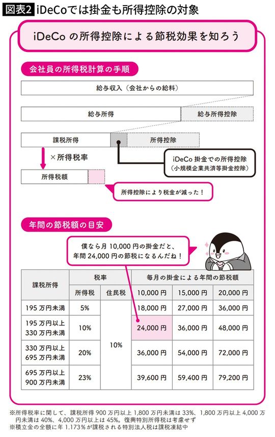 iDeCoでは掛金も所得控除の対象