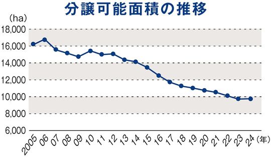 分譲可能面積の推移