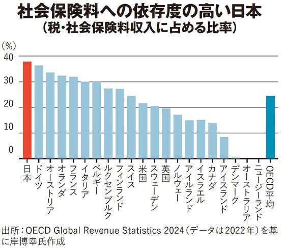 【図表】社会保険料への依存度の高い日本（税・社会保険料収入に占める比率）