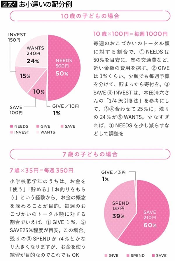 【図表4】お小遣いの配分例