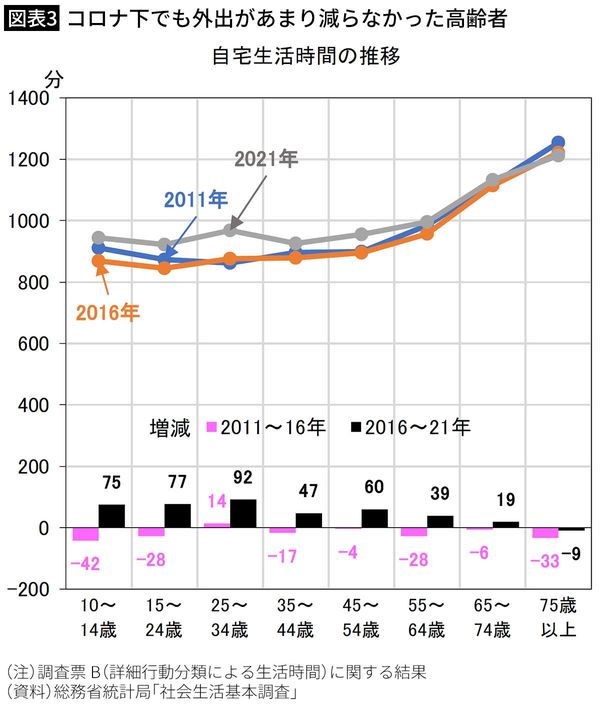 年齢別自宅生活時間の推移