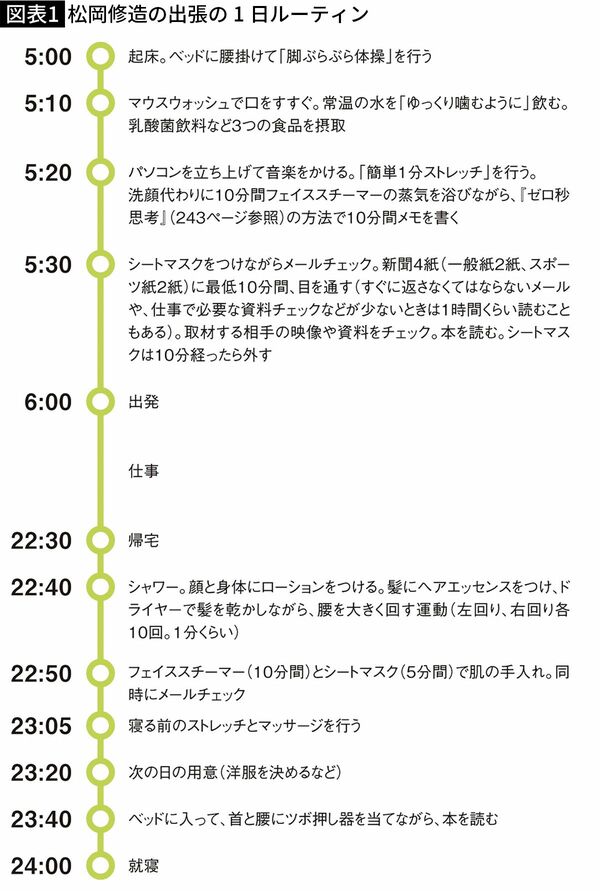 【図表1】松岡修造の出張の1日ルーティン