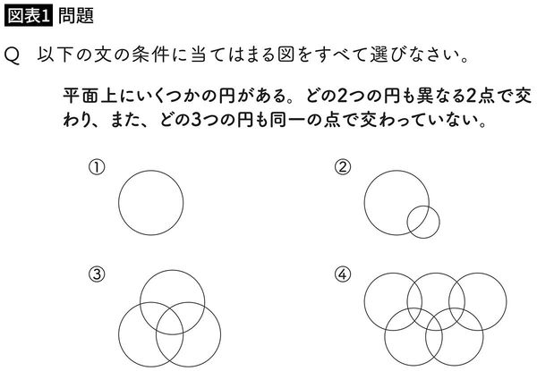 【図表1】問題 以下の文の条件に当てはまる図をすべて選びなさい。平面上にいくつかの円がある。どの2つの円も異なる2点で交わり、また、どの3つの円も同一の点で交わっていない。