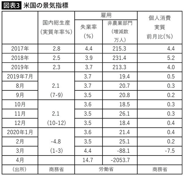 米国の景気指標