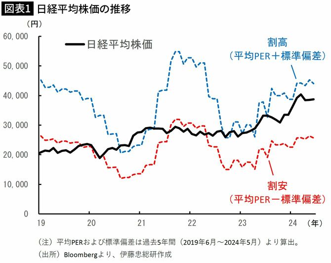 【図表1】日経平均株価の推移