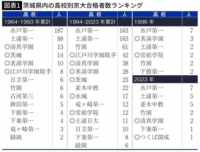 【図表1】茨城県内の高校別京大合格者数ランキング