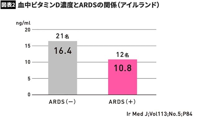 【図表】血中ビタミンD濃度とARDSの関係(アイルランド)