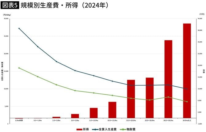 【図表】規模別生産費・所得(2024年)
