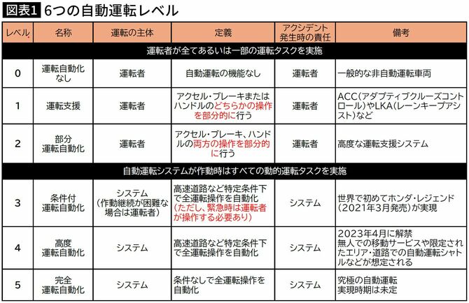 【図表】6つの自動運転レベル