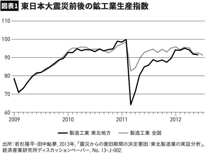【図表1】東日本大震災前後の鉱工業生産指数