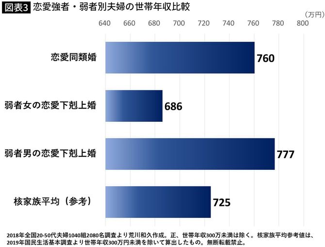 恋愛強者・弱者別夫婦の世帯年収比較