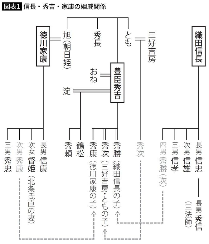 織田・豊臣・徳川 家系図のつながり