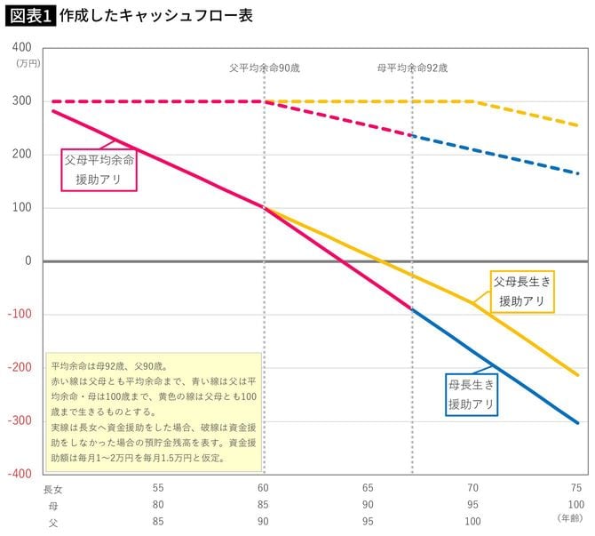 作成したキャッシュフロー表