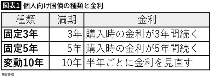 【図表1】個人向け国債の種類と金利