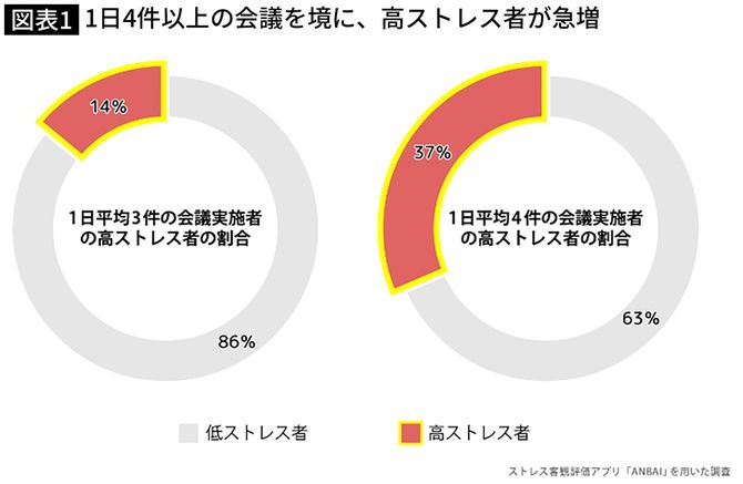 1日4件以上の会議を境に、高ストレス者が急増