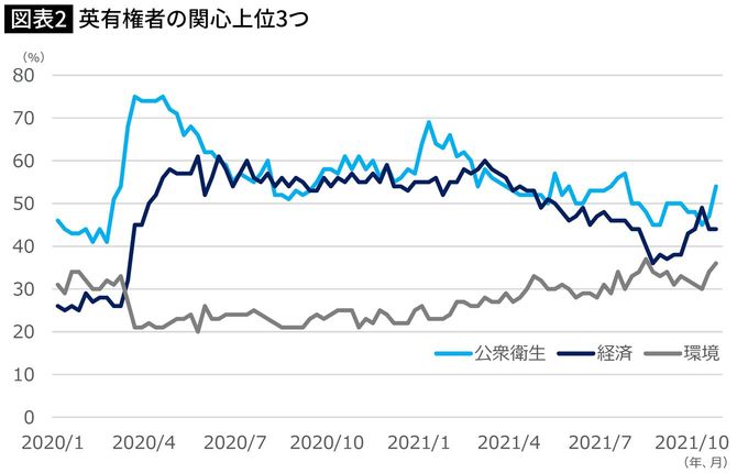 英有権者の関心上位3つ