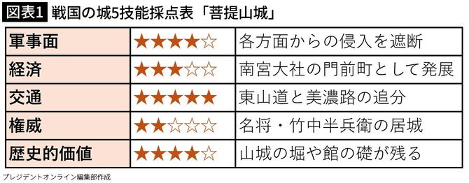 【図表2】戦国の城5技能採点表「菩提山城」