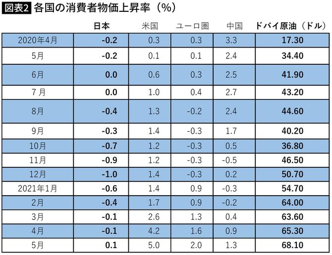各国の消費者物価上昇率(%)