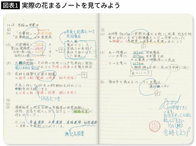 実際の花まるノートを見てみよう