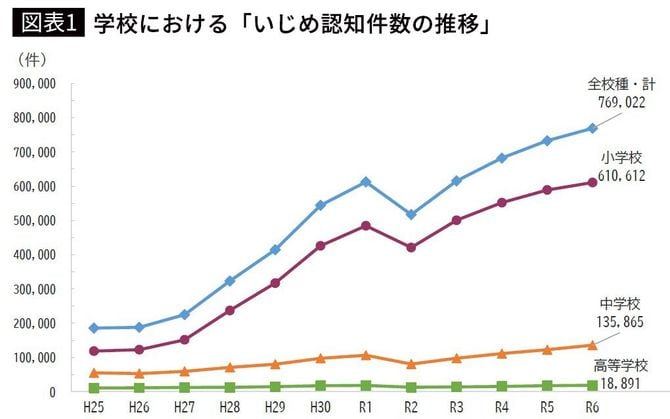 【図表1】学校における「いじめ認知件数の推移」 