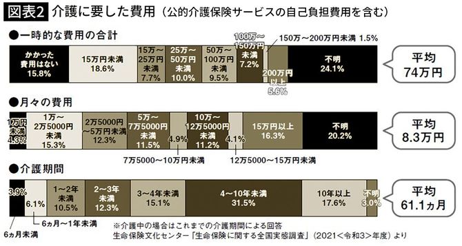 【図表】介護に要した費用（公的介護保険サービスの自己負担費用を含む）