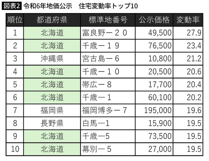 令和6年地価公示　住宅地変動率トップ10