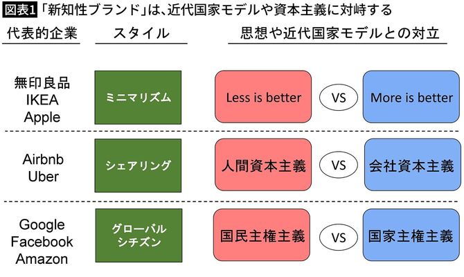 【図表1】「新知性ブランド」は、近代国家モデルや資本主義に対峙する