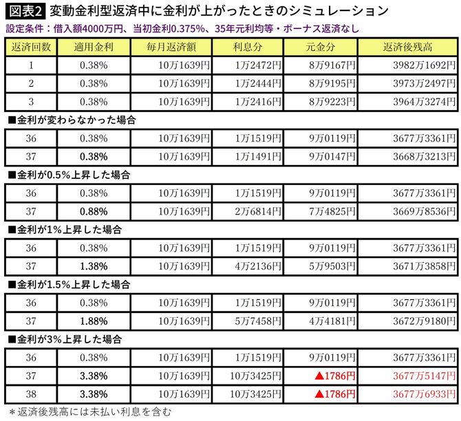 【図表2】変動金利型返済中に金利が上がったときのシミュレーション