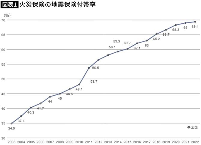 【図表】火災保険の地震保険付帯率