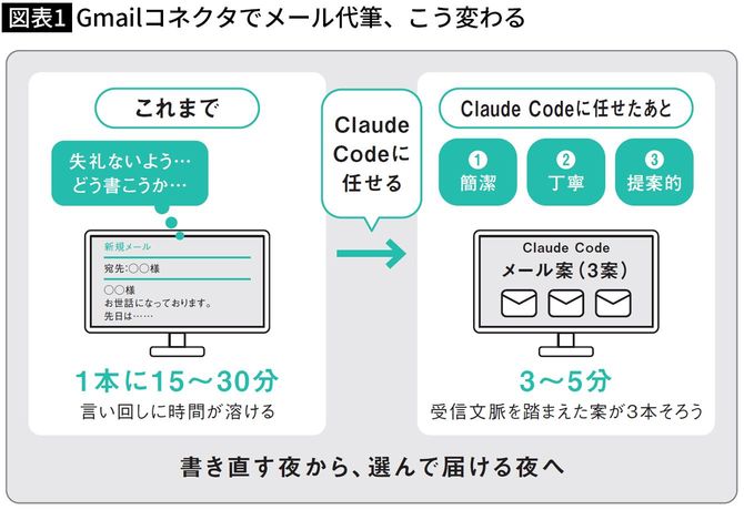 【図表】Gmailコネクタでメール代筆、こう変わる
