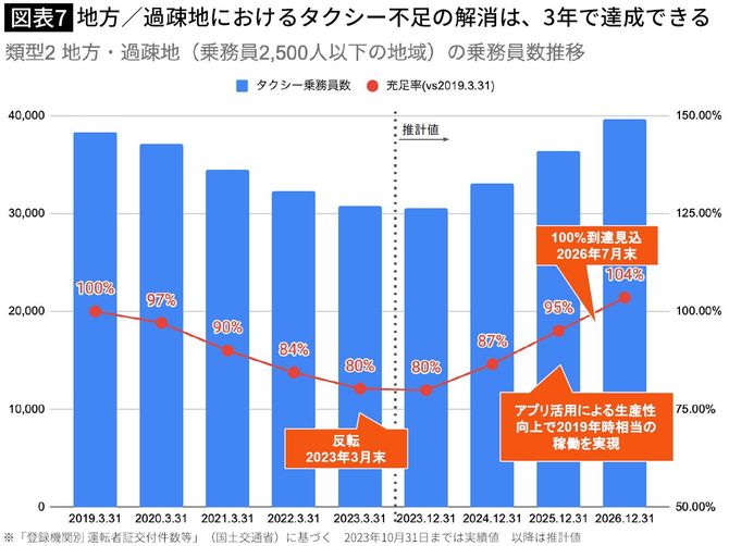 【図表】地方／過疎地におけるタクシー不足の解消は、3年で達成できる 