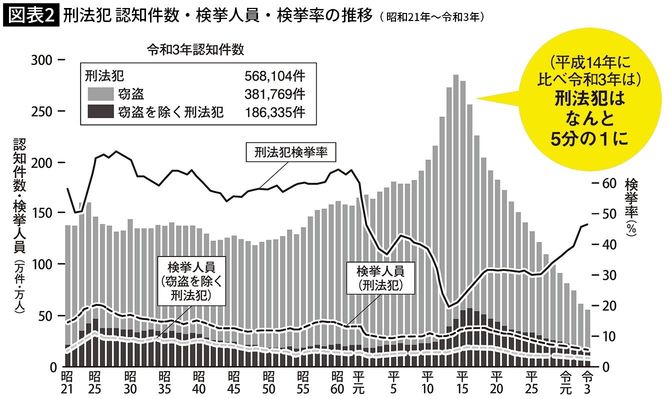 【図表】刑法犯　認知件数・検挙人員・検挙率の推移