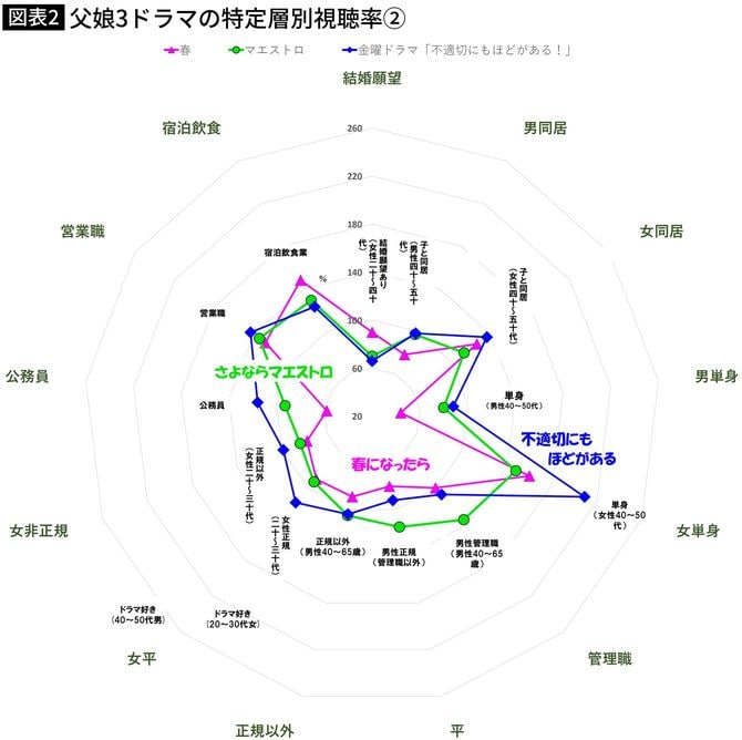 【図表】父娘3ドラマの特定層別視聴率②