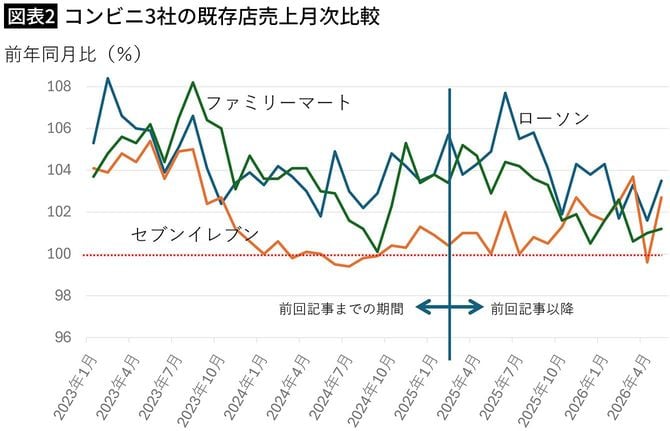 【図表2】コンビニ3社の既存店売上月次比較