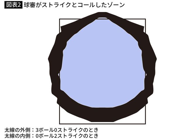 【図表2】球審がストライクとコールしたゾーン（「3ボール0ストライク」のときと「0ボール2ストライク」のとき）
