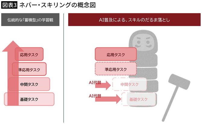 【図表3】ネバー・スキリングの概念図
