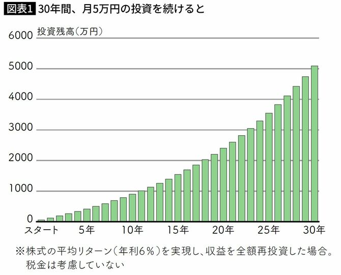 30年間、月5万円の投資を続けると……