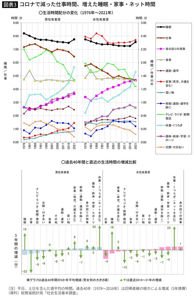 【図表】コロナで減った仕事時間、増えた睡眠・家事・ネット時間