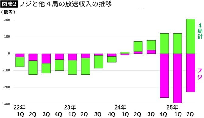 【図表】フジと他4局の放送収入の推移