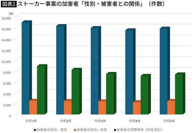 【図表】ストーカー事案の加害者「性別・被害者との関係」(件数)