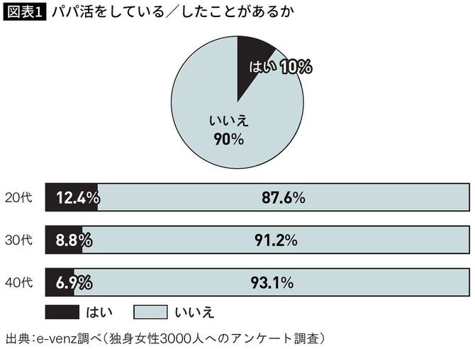 【図表】パパ活をしている／したことがあるか