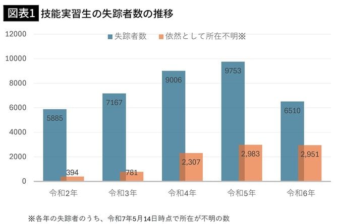 【図表1】技能実習生の失踪者数の推移