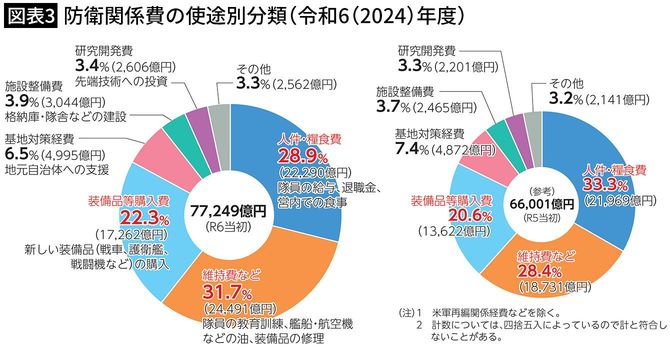 【図表3】防衛関係費の使途別分類（令和6（2024）年度）